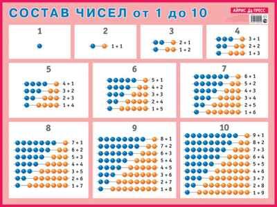 Состав чисел. От 1 до 10, производитель Айрис-пресс , ISBN 978-5-81124-205-4 № 1
