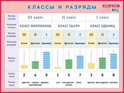 Классы и разряды. Наглядное пособие для начальной школы. Наглядные пособия. Плакаты, производитель Айрис-пресс , ISBN 978-5-81124-833-9 № 1