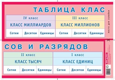 Таблица классов и разрядов. Наглядное пособие для начальной школы. Наглядные пособия. Плакаты, производитель Айрис-пресс , ISBN 978-5-81124-799-8 № 1