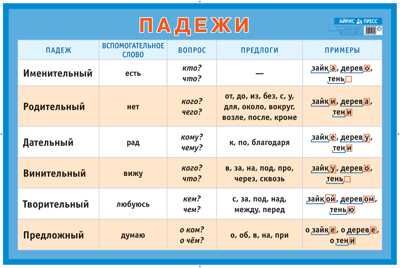 Падежи. Наглядное пособие. А1. Наглядные пособия. Плакаты, производитель Айрис-пресс , ISBN 978-5-81124-749-3 № 1
