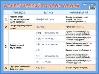 Фонетический разбор слова. Наглядное пособие для начальной школы. Наглядные пособия. Плакаты, производитель Айрис-пресс , ISBN 978-5-81124-541-3 № 1