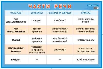Части речи. Наглядное пособие для начальной школы (большой формат). Наглядные пособия. Плакаты, производитель Айрис-пресс , ISBN 978-5-81124-453-9 № 1
