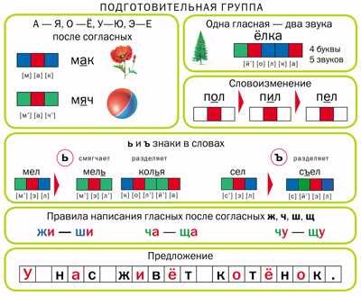Комплект. Ступеньки Грамоты. Демонстрационное учебно-наглядное пособие по обучению детей грамоте. Дурова Н.В., производитель Школьная Книга , ISBN 978-5-92190-766-9 № 6