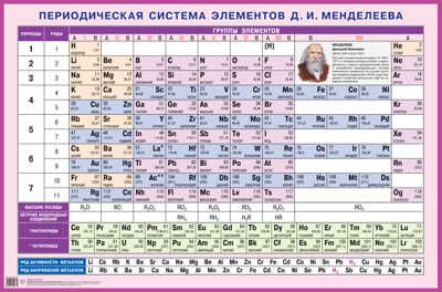 Периодическая система элементов Д.И. Менделеева. Наглядное пособие для школы., производитель Айрис-пресс , ISBN 978-5-81125-977-9 № 1